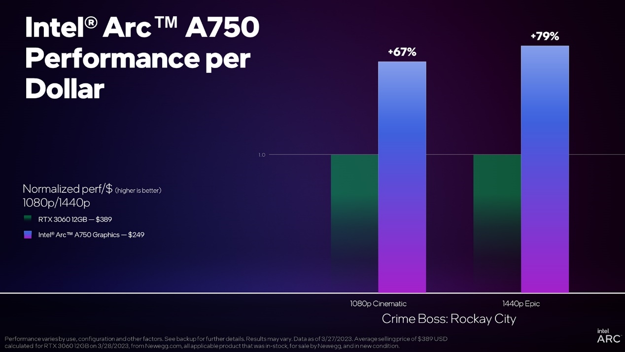 1個月發了4版驅動 Intel Arc顯卡自信起來了：RTX 3060性價比已不能看