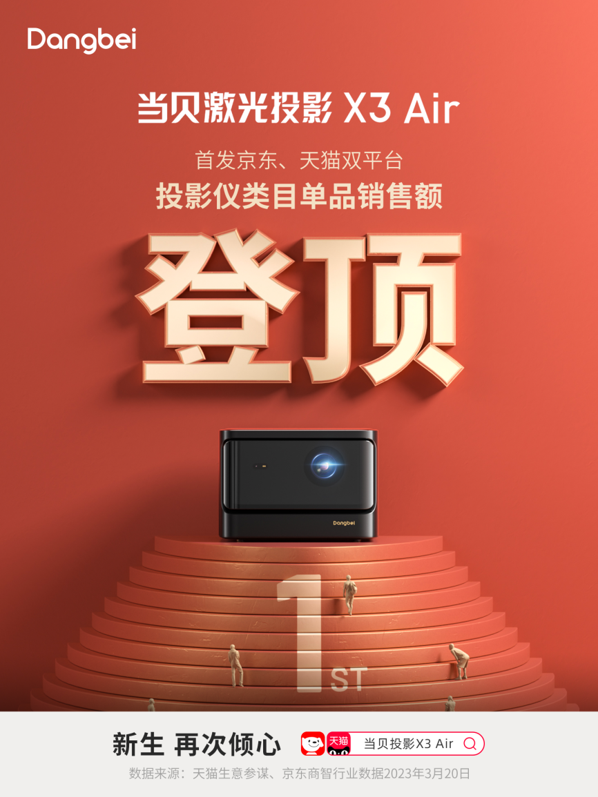 4000元雷射投影「卷王」 當貝X3 Air開售一周京東天貓銷量第一