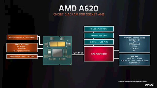 AMD Zen4裝機真正便宜了 代價也不小：A620僅支持65W CPU