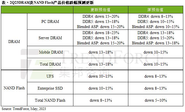 市場供需仍不平衡：第二季度DRAM及NAND快閃記憶體均價跌幅或將擴大