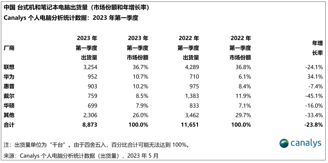 2023Q1中國PC市場出貨量下跌約24%：聯想居首，Dell幾乎腰斬