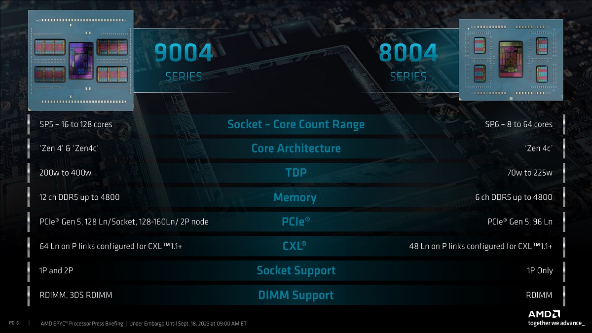 AMD發布EPYC「Siena」8004系列處理器：最高64個Zen 4c核心，採用SP6插座