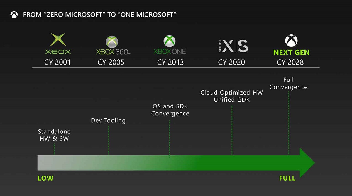 微軟下一代Xbox主機細節曝光：或基於AMD的Zen 6+RDNA 5架構打造